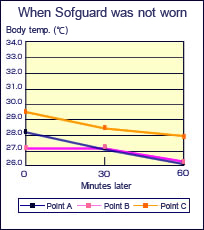 When Sofguard was not worn