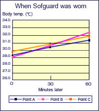 When Sofguard was worn